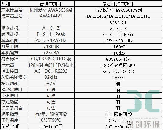 杭州愛華普通聲級(jí)計(jì)和精密聲級(jí)計(jì)參數(shù)