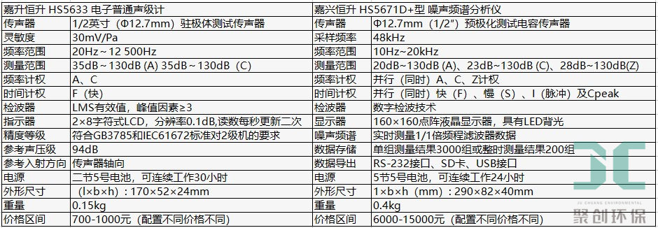 嘉興恒升普通聲級(jí)計(jì)和精密聲級(jí)計(jì)參數(shù)