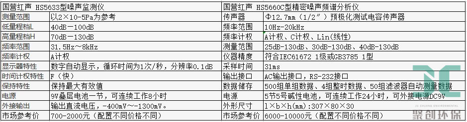 國營紅聲普通聲級(jí)計(jì)和精密聲級(jí)計(jì)參數(shù)